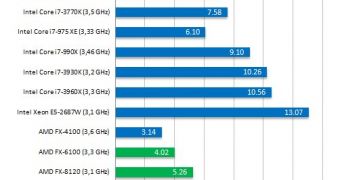AMD FX-8350 Vishera 8-Core Benchmarked Against FX-8150 Bulldozer