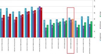 AMD FX Vishera Only 9% Faster than Bulldozer FX-8150, Benchmarks Show