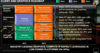 AMD Roadmap slide listing "Temash"