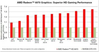 The Radeon HD 6970 vs. GTX 570 graph