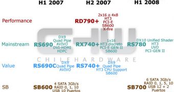 AMD Chipset Roadmap 2007-2008