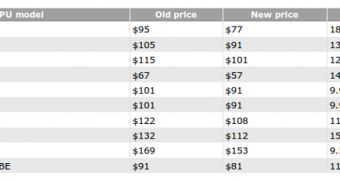 The new prices of AMD's processors