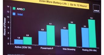 AMD’s APUs Bring 61% Better Battery Life Than Intel CPUs