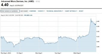 AMD's share price evolution during the past five days