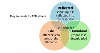 Requirements and steps for carrying out a reflected file download attack