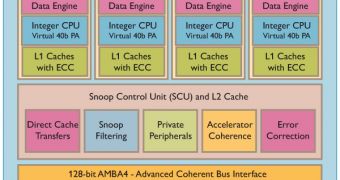 ARM announces Cortex-A15 MPCore CPU capable of 2.5GHz