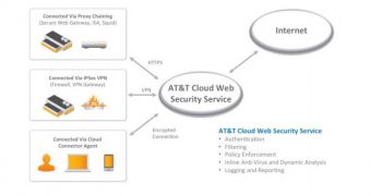 AT&T Cloud Web Security service architecture