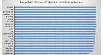 Test results for Android antivirus evaluation
