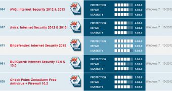 Bitdefender Internet Security 2013 named number one by AV-TEST