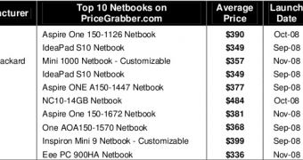 Top 10 Netbooks on PriceGrabber.com