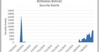 Activity of BillGates Botnet Targeting Linux Systems Surges