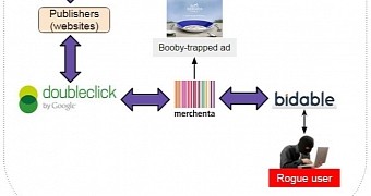 Distribution chain for the malicious advertisement