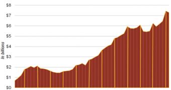 Online ad spending in Q1 2011 in the US