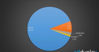 Nokia leads the Windows Phone 8 segment with 88.4% market share