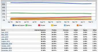 IE gains market share in February 2011 due to the new world internet usage data