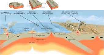 Schematic showing various types of plate boundaries