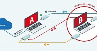Attack scenario with USBStealer