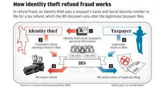 How identity theft refund fraud works