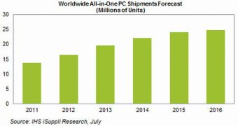All-In-One PC Market to Grow 67% Until 2016