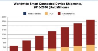 IDC finds almost 1 billion connected devices sales in 2011