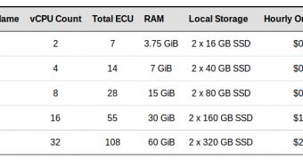 Amazon Launches New CPU-Focused C3 Cloud Instances with SSD Storage