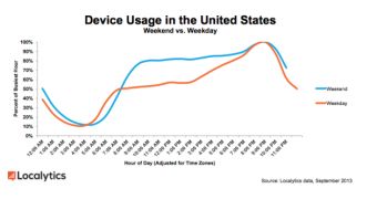 New research shows Americans use tablets in the evening
