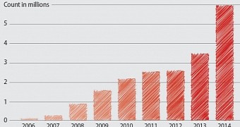 G Data annual statistics for new malware