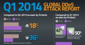 Prolexic Q1 2014 Global DDoS Attack Trends (click to see in full)