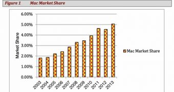 The Mac's rising market-share over the years