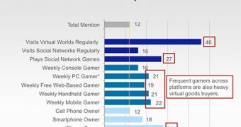 Analyze That: Gamers Buy a Lot of Virtual Goods