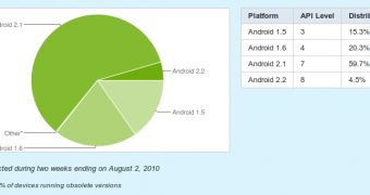 Android 2.1 Now on 60% Active Android Devices