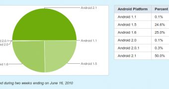 Android 2.1 now on 50% of all Android phones