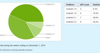 Android 2.2 Froyo Now on 43.4% Active Devices
