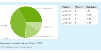 Android 2.2 Froyo on 33.4% Active Android Handsets