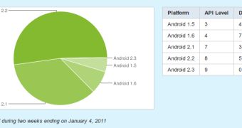Android platform distribution as of January 4th, 2011