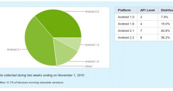 Android distribution charts for November 1st, 2010