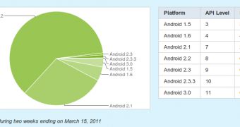 Android platform ditribution as of March 15th, 2011