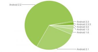 Android platform distribution as of April 1st, 2011