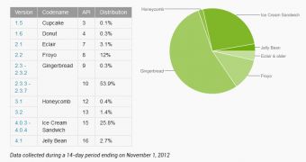 Android platform distribution as of November 1, 2012