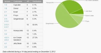 Android platform distribution as of December 3rd, 2012