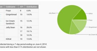 Android distribution chart as of June 4, 2014