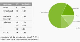 Android platform distribution as of July 7, 2014