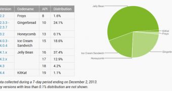 Google's Android platform distribution as of December 2, 2013