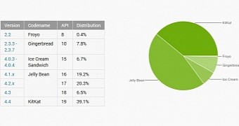 Google stats showing OS usage