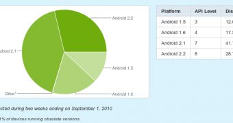 Android Distribution Changes: 2.1 Going Down, 2.2 Goes Up