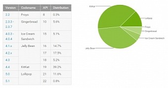 Android platform versions distribution for June