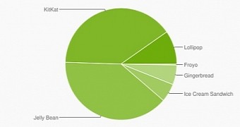Android distribution numbers for May