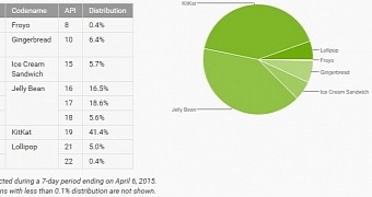 Latest Android distribution numbers
