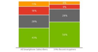 Android is the OS of choice for more smartphone buyers