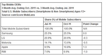 Android Owns 46.3% of US Smartphone Subscribers Market, comScore Says